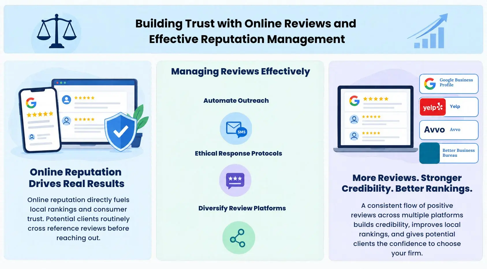 Building trust with online reviews and reputation management for law firms